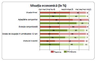 Rezultatele sondajului AHK România